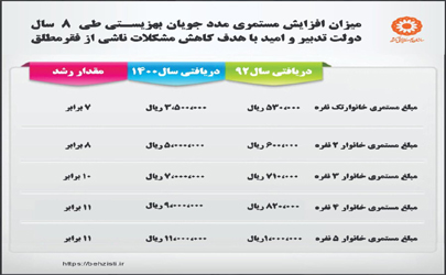 مستمری شهریور ماه مددجویان سازمان بهزیستی واریز شد