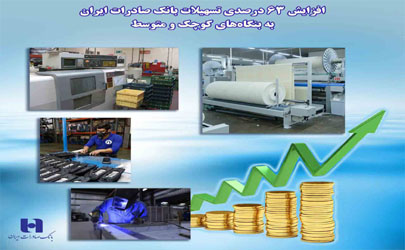 افزایش ٦٣ درصدی تسهیلات بانک صادرات ایران به بنگاه‌های کوچک و متوسط